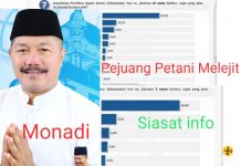 Hasil Survey Nasional Voxpol Monadi Teratas, Slogan Pejuang Petani Melejit 49,8 Persen